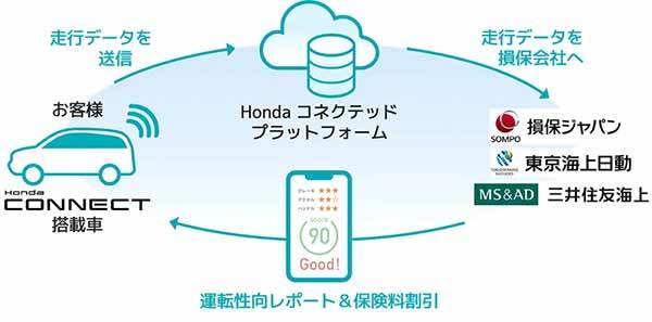 テレマティクス技術で取得したデータに基づき保険料割引「Hondaコネクト保険」