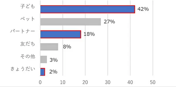 やぱりペットは家族だよね！　15歳以上の男女400人を対象にしたアンケート調査