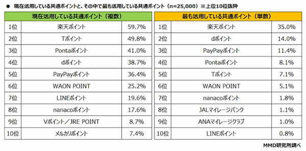 「経済圏を意識している」約7割、最も活用されているのは「楽天ポイント」【MMD研究所調べ】