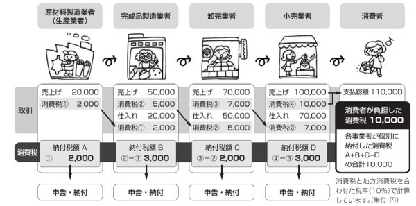 知らないとマズい“インボイス制度”。売上300万円のフリーランスは手取りが20〜30万円吹き飛ぶ！？【税理士監修】