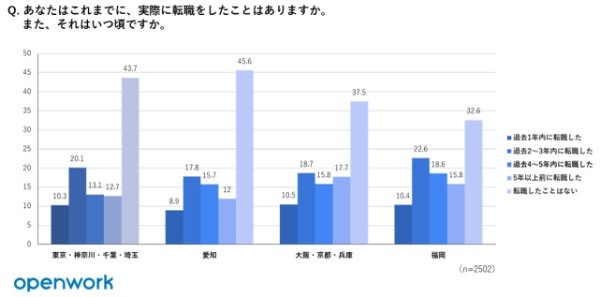 【データ】Z世代&ミレニアル世代の転職活動に関する意識調査