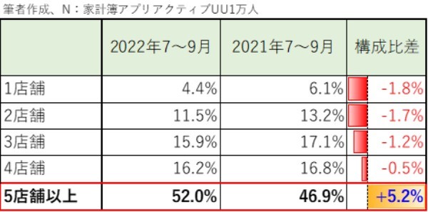 相次ぐ値上げで消費者の「買い回り・価格優先」行動が加速……流通業が取るべき囲い込み策とは？