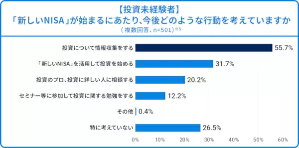 投資意向のある投資初心者・未経験者にきいた、2024年開始「新NISA」の魅力は？