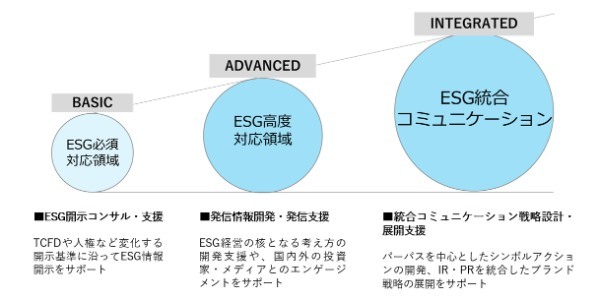 博報堂、ESG経営支援を本格開始