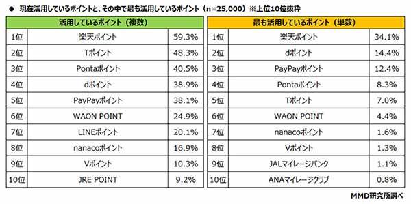 「楽天経済圏」が圧倒的人気だが、総合満足度では「PayPay経済圏」に軍配【MMD研究所調べ】