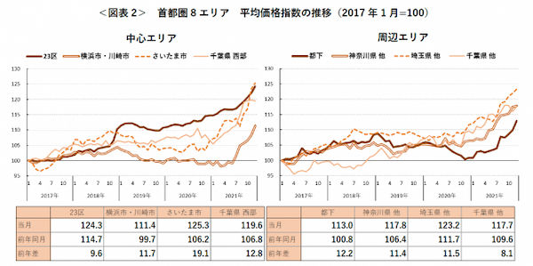 アットホーム調査！2021年12月の首都圏「中古マンション」の価格動向