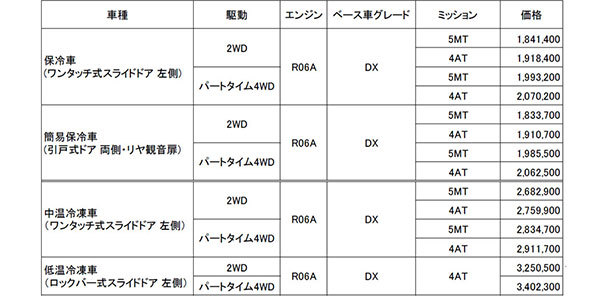 日産　クリッパートラックの一部仕様変更で先進安全装備を充実