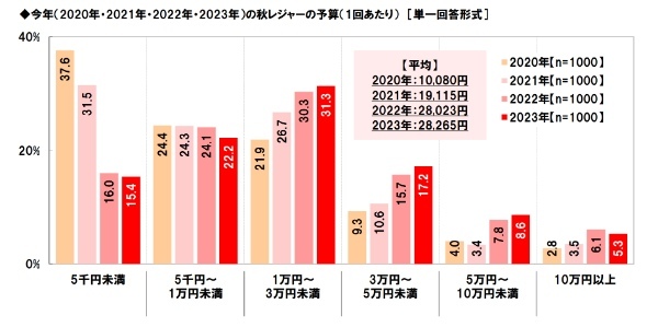 使う費用は？愛犬は連れてく？車中泊は？「秋レジャーと車中泊に関する調査2023」ホンダアクセス調べ