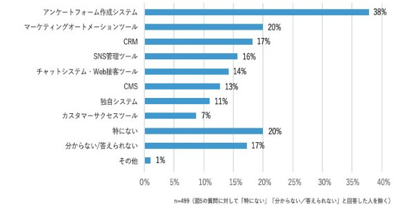 顧客とのコミュニケーション方法…どんなものがある？キーポイントは「双方向」｜WOW WORLD調べ