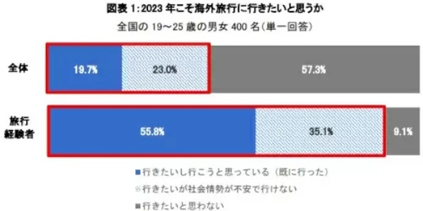 Z世代が行きたい海外旅行先 男性は「ハワイ」 女性は「韓国」