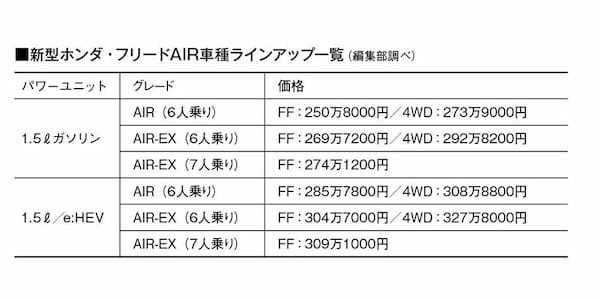 【最新モデル試乗】乗ると「笑顔」になるクルマ、新型ホンダ・フリードの感心・魅力ポイント