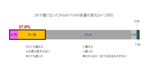 コロナ禍でペットの体重が増加？　約28％の飼い主「増えた」と回答