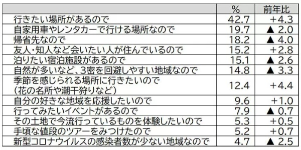 2023年ゴールデンウィークは旅行する!?JTBが動向を調査