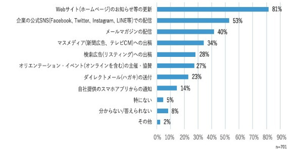 顧客とのコミュニケーション方法…どんなものがある？キーポイントは「双方向」｜WOW WORLD調べ