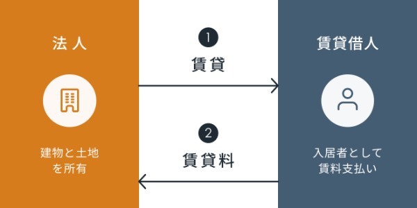 給与所得2,000万円超で考える資産管理会社の活用方法。不動産は個人と法人のどちらで購入する？