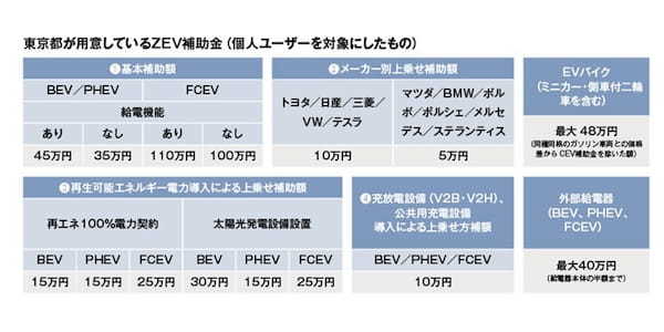 xEV普及促進の原動力。購入補助金の実態、東京都の場合を調べた