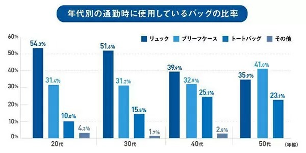 リュックユーザーの半数以上が「過去3年以内」にリュック派に　青山商事調べ