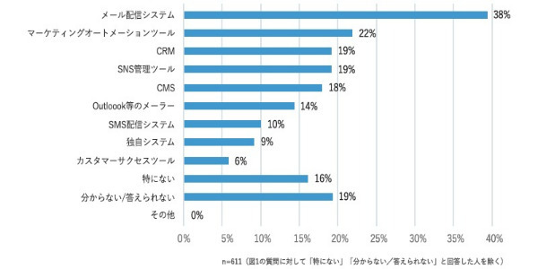 顧客とのコミュニケーション方法…どんなものがある？キーポイントは「双方向」｜WOW WORLD調べ