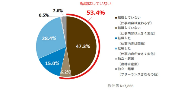 53.4%が転職せず・年収キープで移住！地域への愛着が移住成功のカギ | パーソル研究所調べ