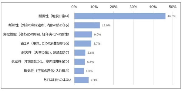 Z世代は「新築」で「一戸建て」を希望 「耐震性」や「省エネ」にも関心