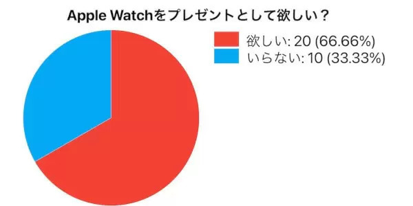プレゼントでApple Watchがうれしいのは6割以上、「MonoRevi-ものれび-」調査