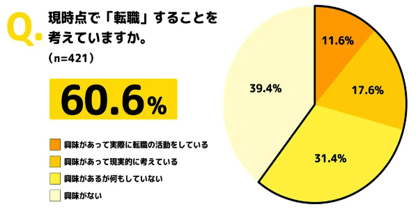 67.7％が「老後も働く必要がある」と回答！新社会人に聞く、会社選びのポイントとは｜fondesk調べ