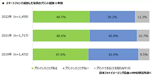 スマホの写真、どうやって保存する？ プリントしたことがある人は約半数