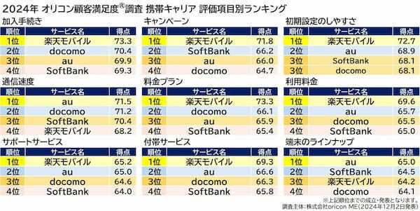 24年、満足度の高い携帯キャリア1位は「楽天モバイル」、格安ブランドは「LINEMO」がトップに【オリコン調べ】