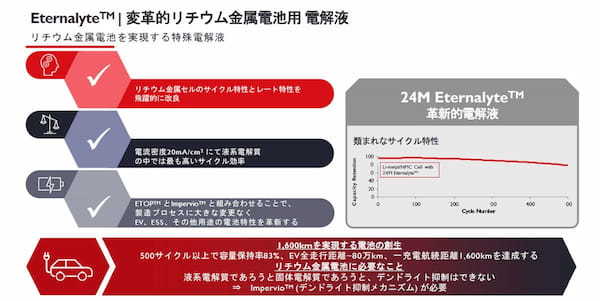 電池を革新する画期的な半固体リチウムイオン電池とインパービオ・セパレータの開発に成功 　24Mテクノロジーズ社