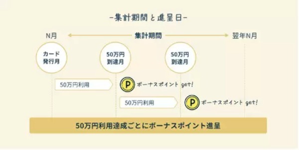 コンビニやスタバで5％還元！　新たなゴールドカード「SAISON GOLD Premium」