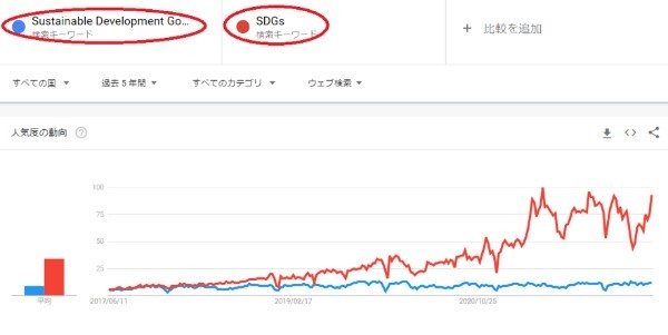 日本が圧倒的に世界1位のSDGsランキング