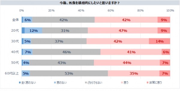 居酒屋を利用したい人が増加！コロナ禍における「外食への意識調査」の結果発表