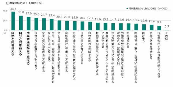 20代の5割以上が「将来農業をやってみたい」　JA共済連が「若者」と「農業」に関する意識調査を実施