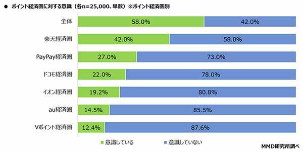 「楽天経済圏」が圧倒的人気だが、総合満足度では「PayPay経済圏」に軍配【MMD研究所調べ】