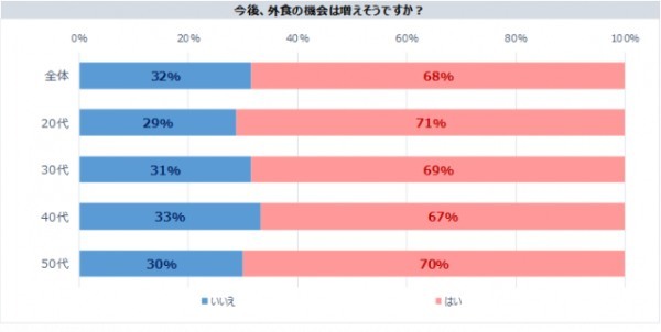 居酒屋を利用したい人が増加！コロナ禍における「外食への意識調査」の結果発表