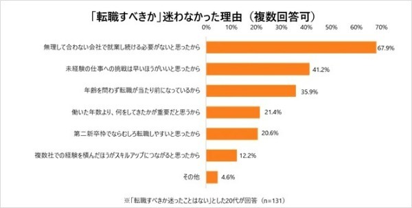 転職を決める人と迷う人、何が違う?迷わない理由は「未経験の仕事への挑戦は早いほうがいい」約4割|学情調べ
