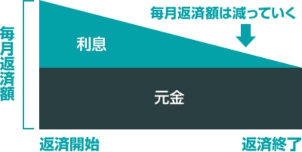 年収300万で借りれる住宅ローンの限度額はいくら？お金の知識を解説！