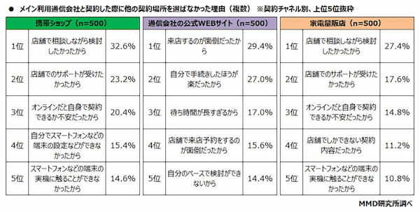 「通信会社公式WEBサイト」でスマホ契約する利用者増加 – でも携帯ショップは必要!?【MMD研究所調べ】