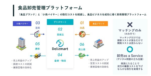 商品の仕入れ、開発にもDXの波!? 注目の新サービス「デリズマート」に見るバイヤーの未来