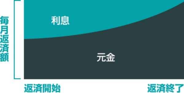 年収300万で借りれる住宅ローンの限度額はいくら？お金の知識を解説！