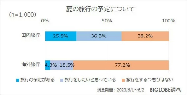 「生活に不安」8割も、夏ボーナスは「大きく使いたい」約3割