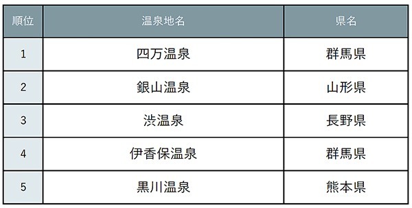 じゃらん「タイムスリップ気分が味わえるレトロ温泉街ランキング 」、1位四万温泉・2位銀山温泉・3位 渋温泉