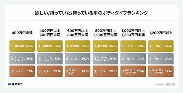 毎月のマイカーの維持費っていくら? 平均「約1万7613円」、「ガソリン代が最も負担」
