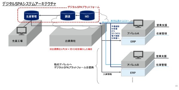 “博打経営”から抜け出すための、アパレルビジネス3つの企業価値向上策とは