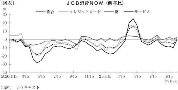 10月の消費はコロナ禍で初の2年連続前年比増へ