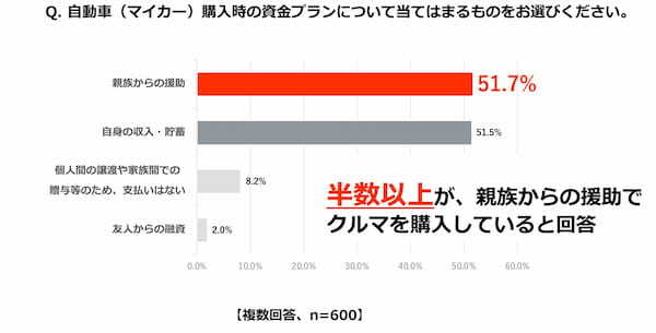 若者の半数近くが「はじめてのクルマ選び」に後悔!?トヨタ、「クルマの進路相談室」スタート