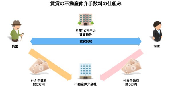 不動産仲介手数料とは〜仕組みと計算方法を解説【早見表付き】