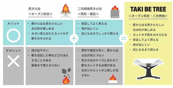 NEO焚き火台！ツリー型の二次燃焼する焚き火台がアイアンフィールドギアから登場！