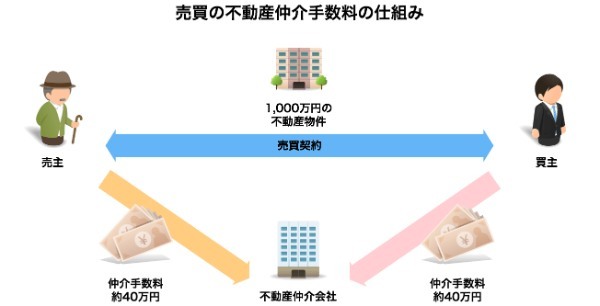 不動産仲介手数料とは〜仕組みと計算方法を解説【早見表付き】