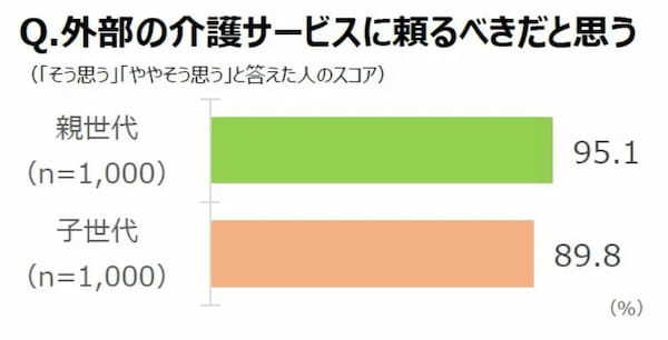 介護について親子で話したきっかけは「親の病気や介護に迫られてから」が5割　ダスキンが調査